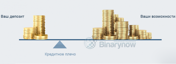 Графическая демонстрация выгод маржинальной торговли